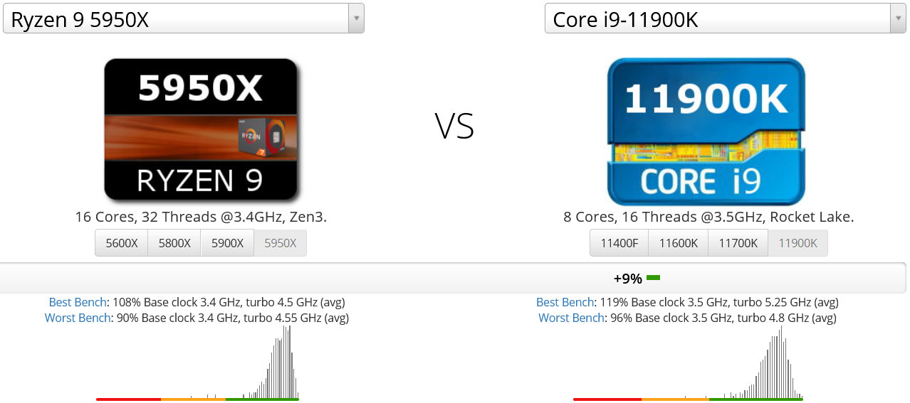Ryzen 9 5950Xのベンチマーク性能比較レビュー Intel Core i5 11600Kに対し第4世代Ryzenが敗北 Core i5  11500でようやく互角の性能 Core i5 11400相手にようやく勝てる水準 | ITハンドブック