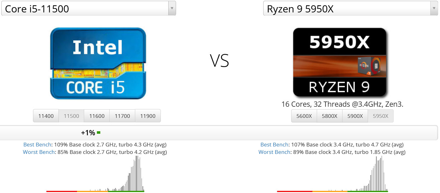 Core i5 11500のベンチマーク性能比較レビュー 第4世代Ryzen 5 5600Xに